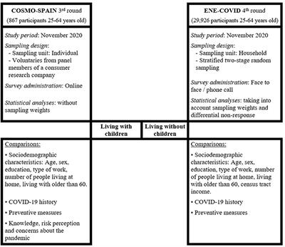 Preventive behavior against SARS-CoV-2 infection in adults according to whether or not they live with children. A combined analysis of the nationwide COSMO-SPAIN and ENE-COVID surveys